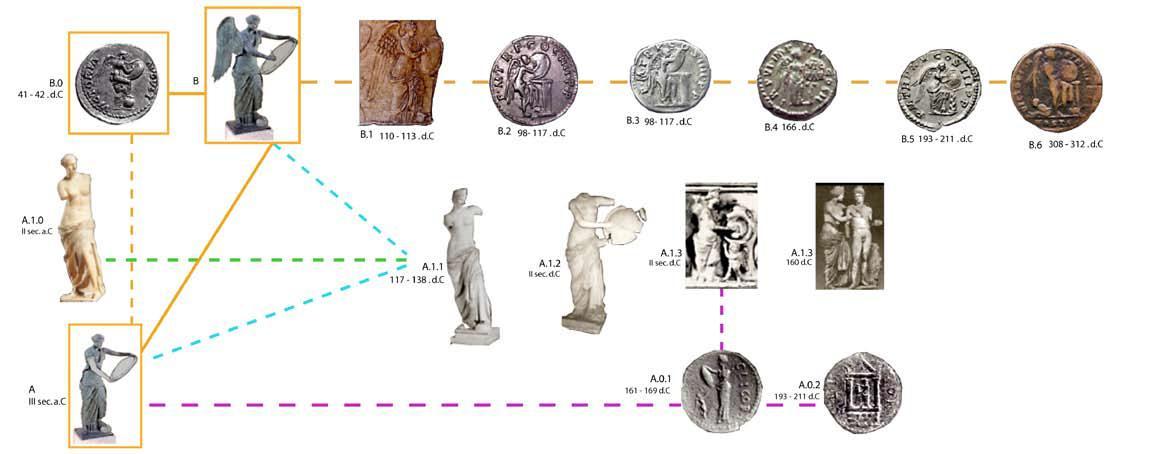 fig. 4: Rappresentazione grafica dell’evoluzione della figura di Afrodite che si specchia nello scudo dall’età ellenistica al II secolo d.C.: con l’aggiunta delle ali e di nuovi attributi la figura viene trasformata in Vittoria che scrive o indica lo scudo. Da L. Bonoldi, M. Centanni, L. Lovisetto, Venus volubilis/venusta Victoria. Tradimenti, travestimenti, capricci, denudamenti dell’Afrodite di Brescia, in La Rivista di Engramma, 25, maggio-giugno 2003