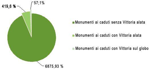 fig. 1: Ripartizione della tipologia iconografica della Vittoria alata sui monumenti ai caduti